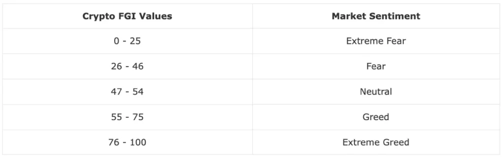 Crypto fear and greed index values