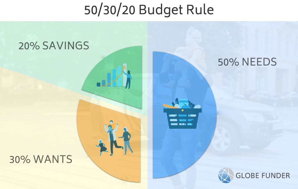 Family of three people 50 30 20 Budget Rule
