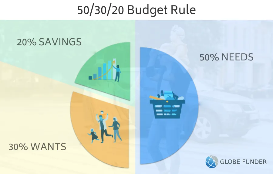 50/30/20 Budget Calculator (Excel Spreadsheet Template) GF